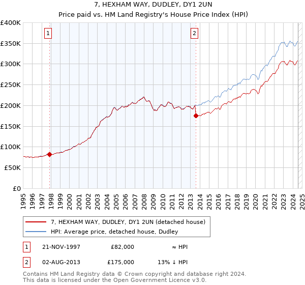 7, HEXHAM WAY, DUDLEY, DY1 2UN: Price paid vs HM Land Registry's House Price Index