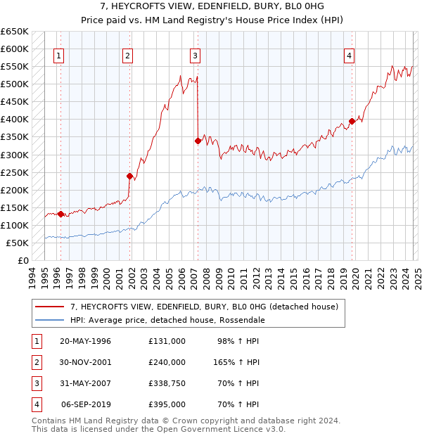 7, HEYCROFTS VIEW, EDENFIELD, BURY, BL0 0HG: Price paid vs HM Land Registry's House Price Index