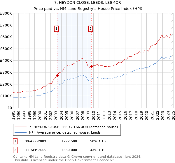 7, HEYDON CLOSE, LEEDS, LS6 4QR: Price paid vs HM Land Registry's House Price Index