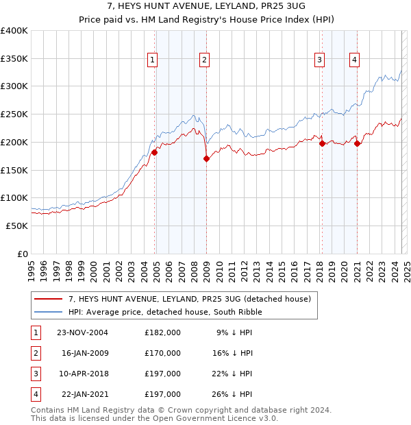 7, HEYS HUNT AVENUE, LEYLAND, PR25 3UG: Price paid vs HM Land Registry's House Price Index