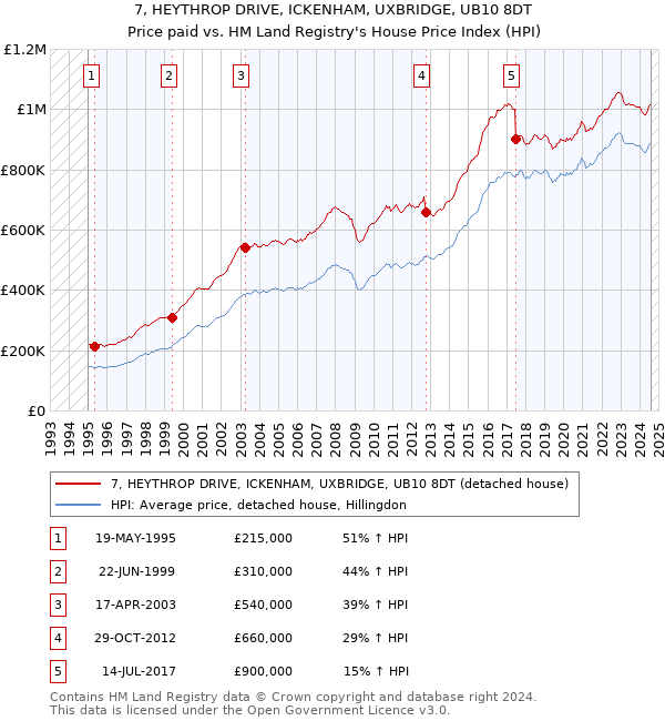 7, HEYTHROP DRIVE, ICKENHAM, UXBRIDGE, UB10 8DT: Price paid vs HM Land Registry's House Price Index