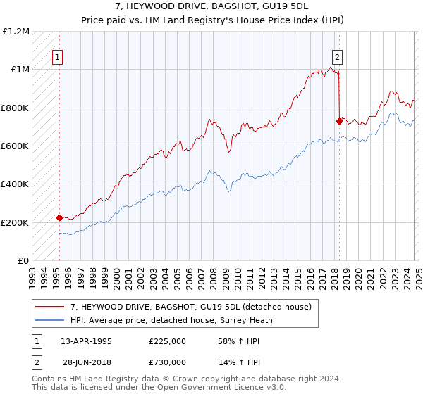 7, HEYWOOD DRIVE, BAGSHOT, GU19 5DL: Price paid vs HM Land Registry's House Price Index