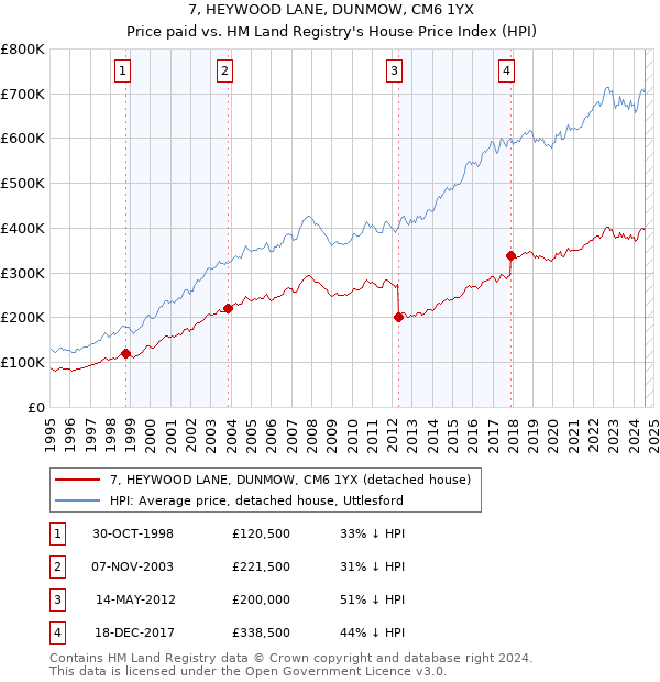 7, HEYWOOD LANE, DUNMOW, CM6 1YX: Price paid vs HM Land Registry's House Price Index