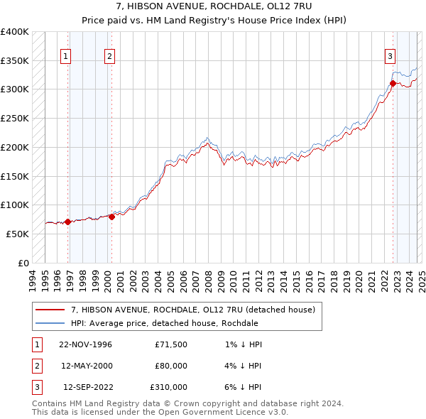 7, HIBSON AVENUE, ROCHDALE, OL12 7RU: Price paid vs HM Land Registry's House Price Index