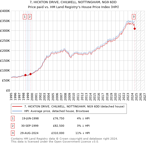 7, HICKTON DRIVE, CHILWELL, NOTTINGHAM, NG9 6DD: Price paid vs HM Land Registry's House Price Index