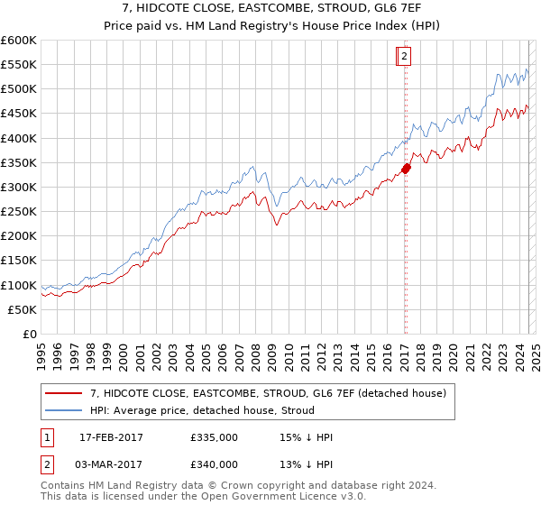 7, HIDCOTE CLOSE, EASTCOMBE, STROUD, GL6 7EF: Price paid vs HM Land Registry's House Price Index