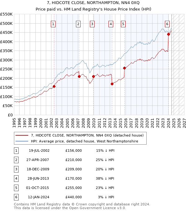 7, HIDCOTE CLOSE, NORTHAMPTON, NN4 0XQ: Price paid vs HM Land Registry's House Price Index