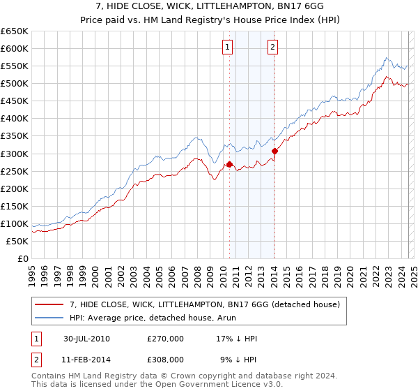 7, HIDE CLOSE, WICK, LITTLEHAMPTON, BN17 6GG: Price paid vs HM Land Registry's House Price Index