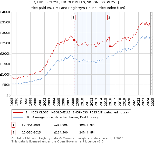 7, HIDES CLOSE, INGOLDMELLS, SKEGNESS, PE25 1JT: Price paid vs HM Land Registry's House Price Index