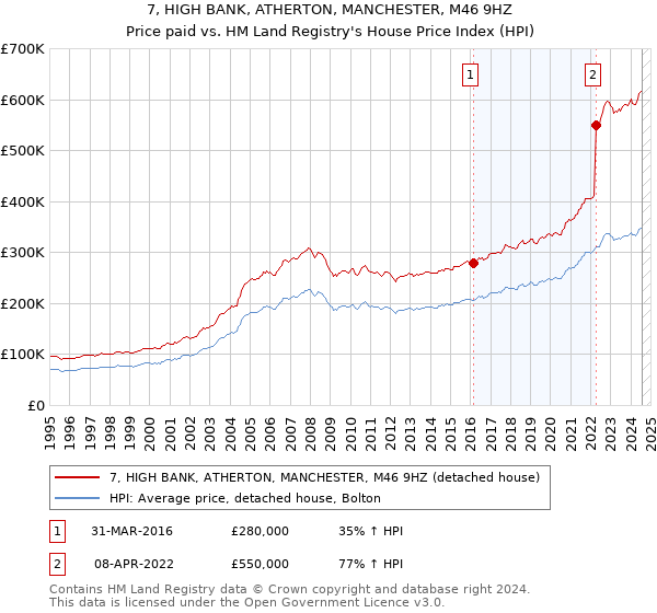 7, HIGH BANK, ATHERTON, MANCHESTER, M46 9HZ: Price paid vs HM Land Registry's House Price Index