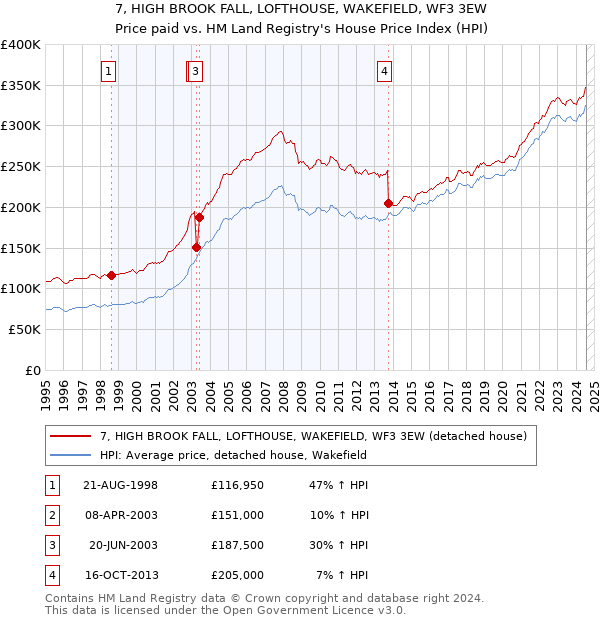 7, HIGH BROOK FALL, LOFTHOUSE, WAKEFIELD, WF3 3EW: Price paid vs HM Land Registry's House Price Index