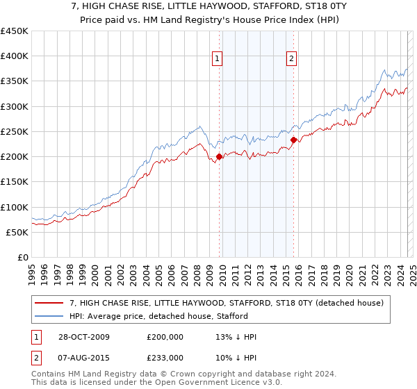 7, HIGH CHASE RISE, LITTLE HAYWOOD, STAFFORD, ST18 0TY: Price paid vs HM Land Registry's House Price Index