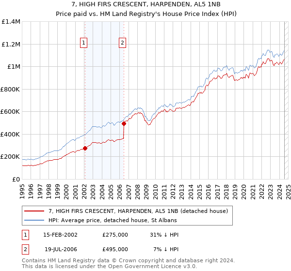 7, HIGH FIRS CRESCENT, HARPENDEN, AL5 1NB: Price paid vs HM Land Registry's House Price Index