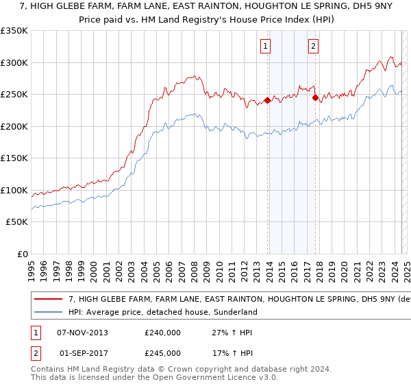 7, HIGH GLEBE FARM, FARM LANE, EAST RAINTON, HOUGHTON LE SPRING, DH5 9NY: Price paid vs HM Land Registry's House Price Index