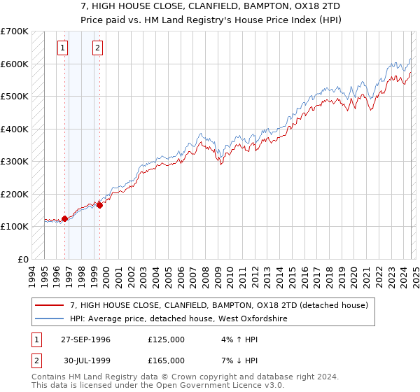 7, HIGH HOUSE CLOSE, CLANFIELD, BAMPTON, OX18 2TD: Price paid vs HM Land Registry's House Price Index