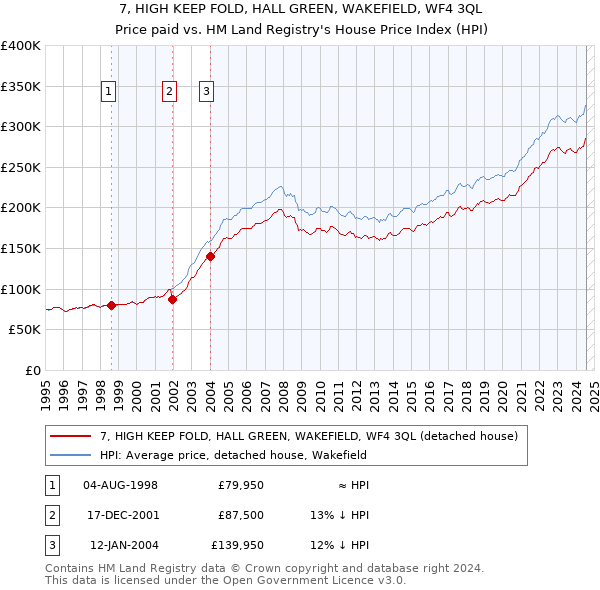 7, HIGH KEEP FOLD, HALL GREEN, WAKEFIELD, WF4 3QL: Price paid vs HM Land Registry's House Price Index