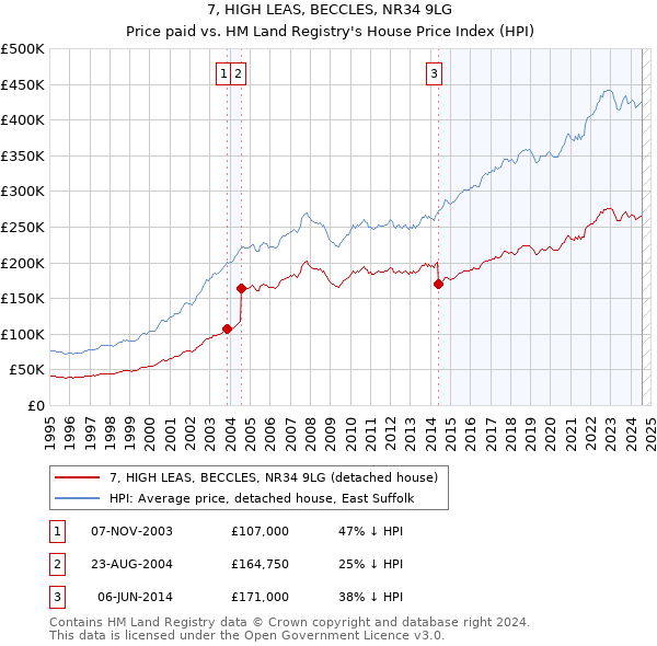 7, HIGH LEAS, BECCLES, NR34 9LG: Price paid vs HM Land Registry's House Price Index