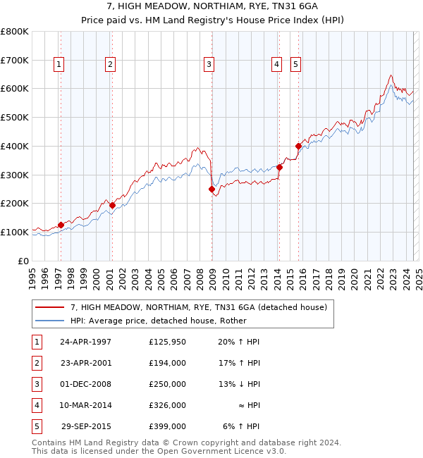 7, HIGH MEADOW, NORTHIAM, RYE, TN31 6GA: Price paid vs HM Land Registry's House Price Index