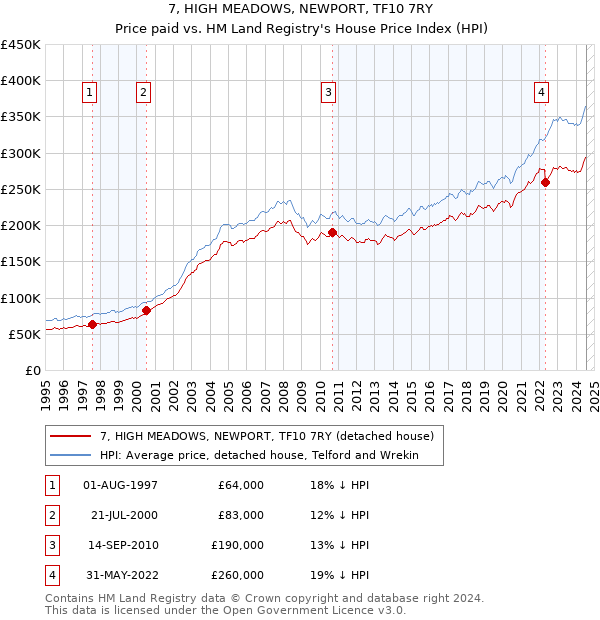 7, HIGH MEADOWS, NEWPORT, TF10 7RY: Price paid vs HM Land Registry's House Price Index