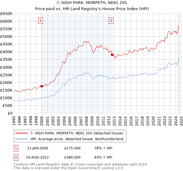 7, HIGH PARK, MORPETH, NE61 2SS: Price paid vs HM Land Registry's House Price Index