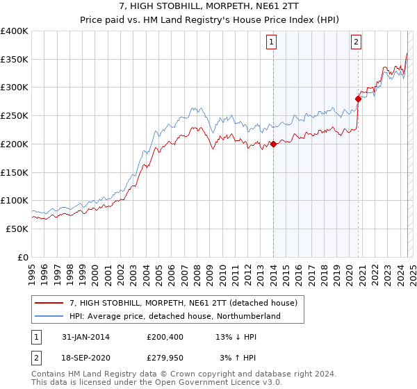 7, HIGH STOBHILL, MORPETH, NE61 2TT: Price paid vs HM Land Registry's House Price Index