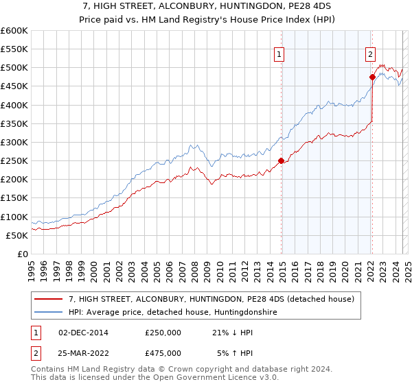 7, HIGH STREET, ALCONBURY, HUNTINGDON, PE28 4DS: Price paid vs HM Land Registry's House Price Index