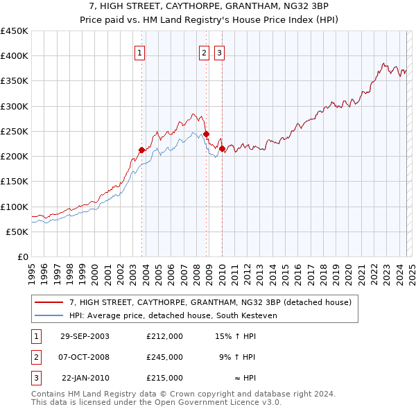 7, HIGH STREET, CAYTHORPE, GRANTHAM, NG32 3BP: Price paid vs HM Land Registry's House Price Index