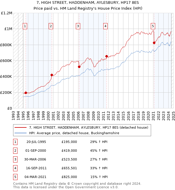 7, HIGH STREET, HADDENHAM, AYLESBURY, HP17 8ES: Price paid vs HM Land Registry's House Price Index