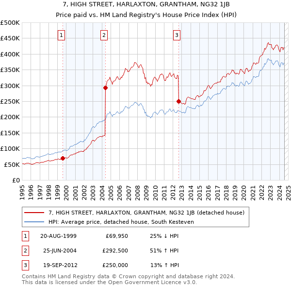 7, HIGH STREET, HARLAXTON, GRANTHAM, NG32 1JB: Price paid vs HM Land Registry's House Price Index