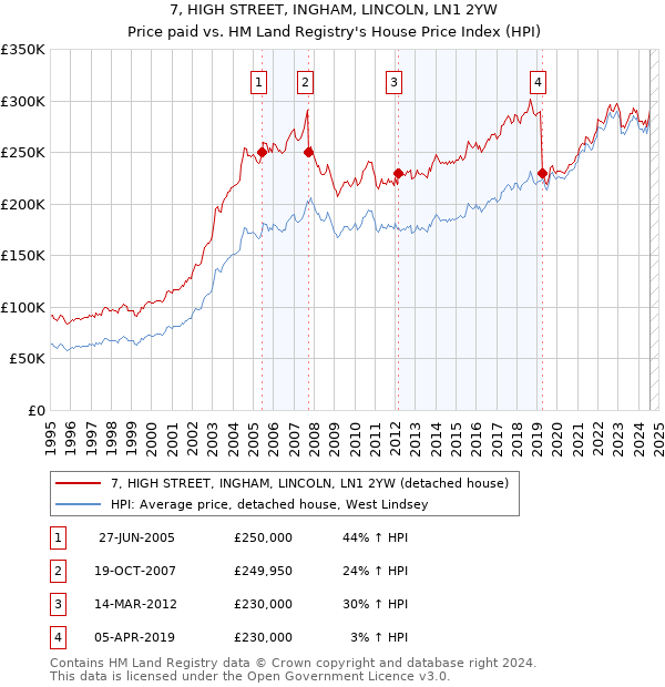 7, HIGH STREET, INGHAM, LINCOLN, LN1 2YW: Price paid vs HM Land Registry's House Price Index