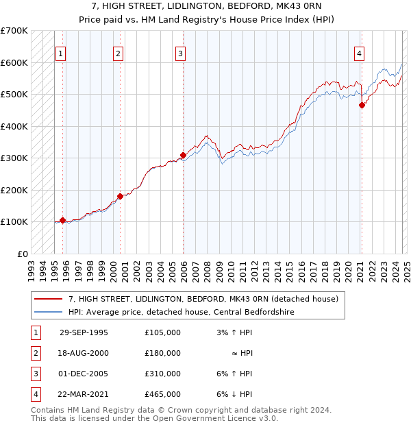 7, HIGH STREET, LIDLINGTON, BEDFORD, MK43 0RN: Price paid vs HM Land Registry's House Price Index