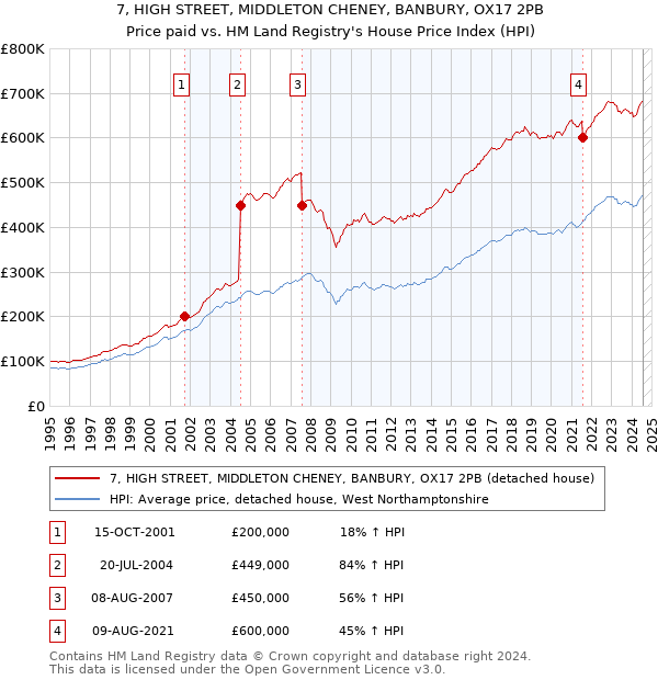 7, HIGH STREET, MIDDLETON CHENEY, BANBURY, OX17 2PB: Price paid vs HM Land Registry's House Price Index