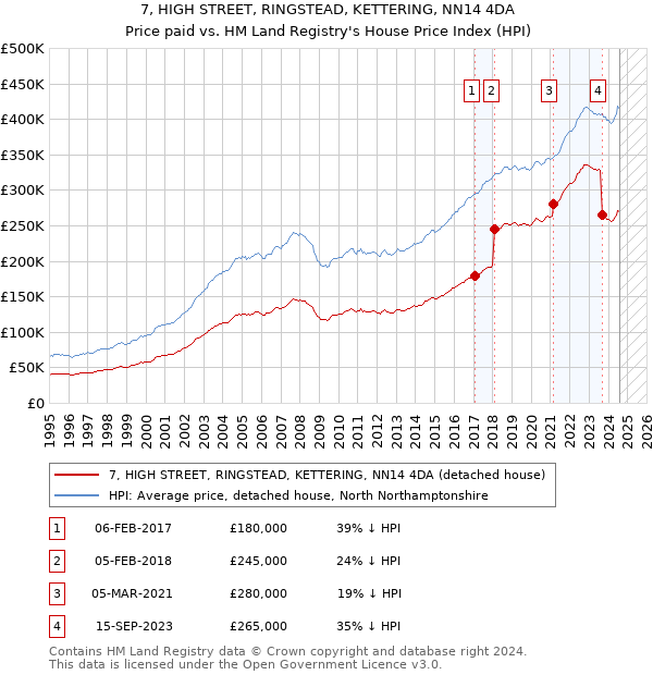 7, HIGH STREET, RINGSTEAD, KETTERING, NN14 4DA: Price paid vs HM Land Registry's House Price Index