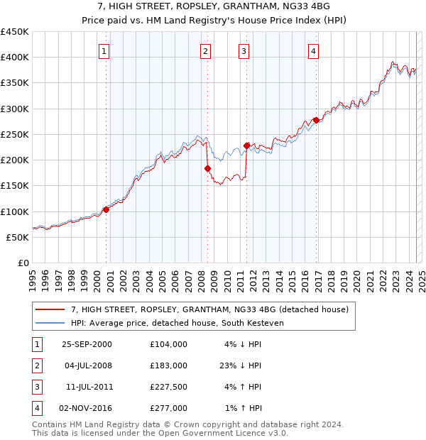 7, HIGH STREET, ROPSLEY, GRANTHAM, NG33 4BG: Price paid vs HM Land Registry's House Price Index