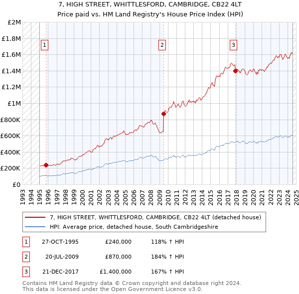 7, HIGH STREET, WHITTLESFORD, CAMBRIDGE, CB22 4LT: Price paid vs HM Land Registry's House Price Index