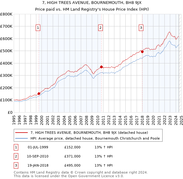 7, HIGH TREES AVENUE, BOURNEMOUTH, BH8 9JX: Price paid vs HM Land Registry's House Price Index