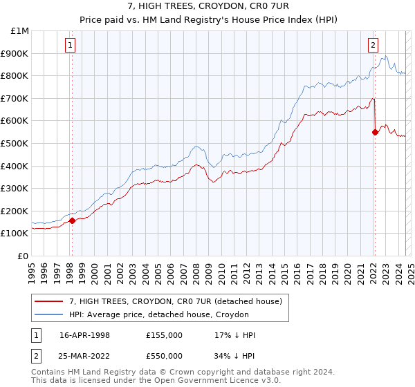 7, HIGH TREES, CROYDON, CR0 7UR: Price paid vs HM Land Registry's House Price Index