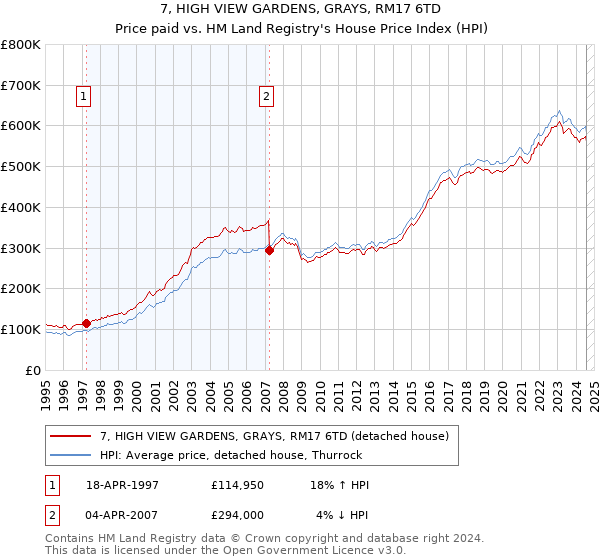 7, HIGH VIEW GARDENS, GRAYS, RM17 6TD: Price paid vs HM Land Registry's House Price Index