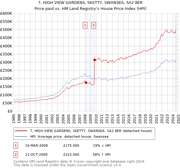 7, HIGH VIEW GARDENS, SKETTY, SWANSEA, SA2 8ER: Price paid vs HM Land Registry's House Price Index