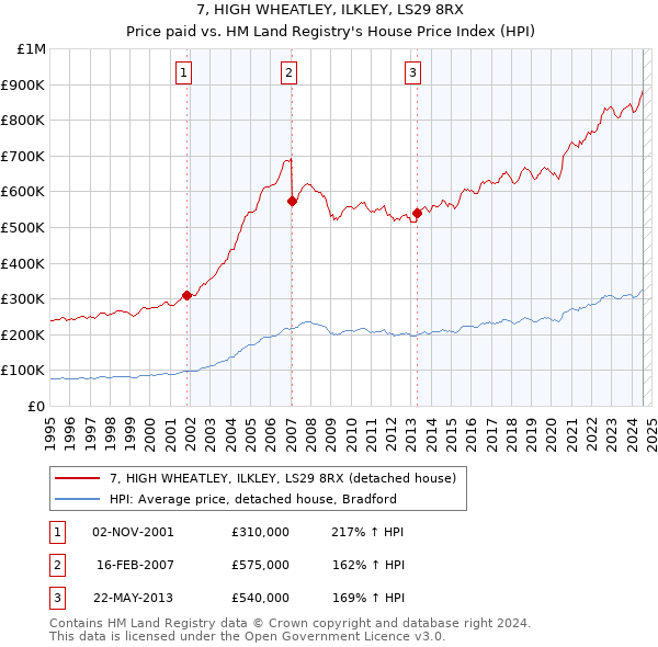 7, HIGH WHEATLEY, ILKLEY, LS29 8RX: Price paid vs HM Land Registry's House Price Index