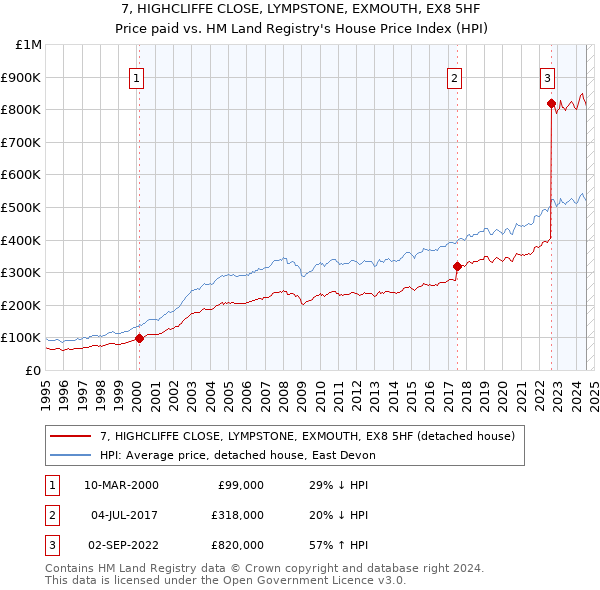 7, HIGHCLIFFE CLOSE, LYMPSTONE, EXMOUTH, EX8 5HF: Price paid vs HM Land Registry's House Price Index