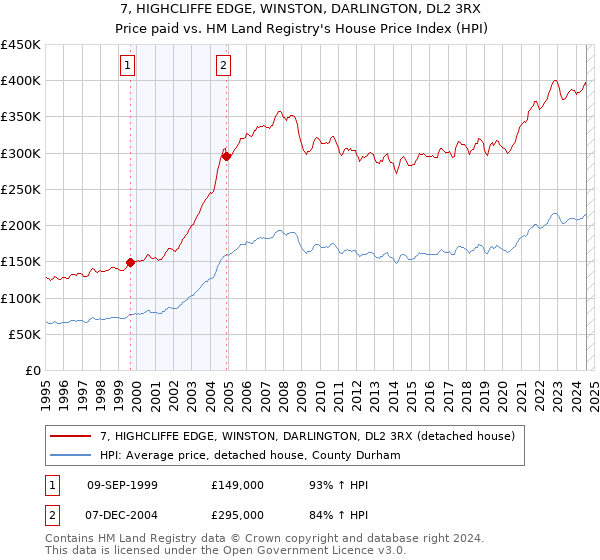 7, HIGHCLIFFE EDGE, WINSTON, DARLINGTON, DL2 3RX: Price paid vs HM Land Registry's House Price Index