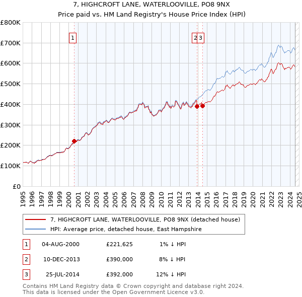 7, HIGHCROFT LANE, WATERLOOVILLE, PO8 9NX: Price paid vs HM Land Registry's House Price Index