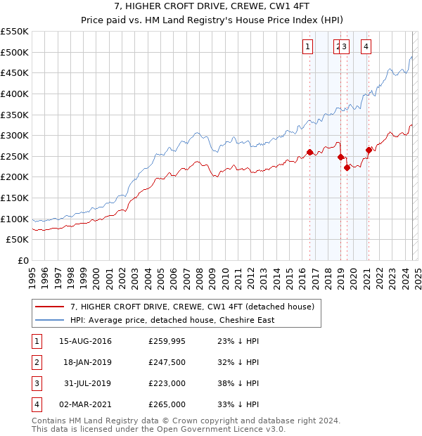 7, HIGHER CROFT DRIVE, CREWE, CW1 4FT: Price paid vs HM Land Registry's House Price Index