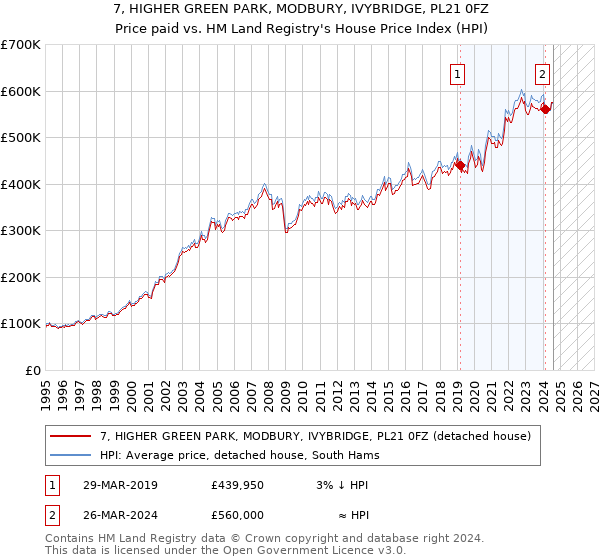 7, HIGHER GREEN PARK, MODBURY, IVYBRIDGE, PL21 0FZ: Price paid vs HM Land Registry's House Price Index