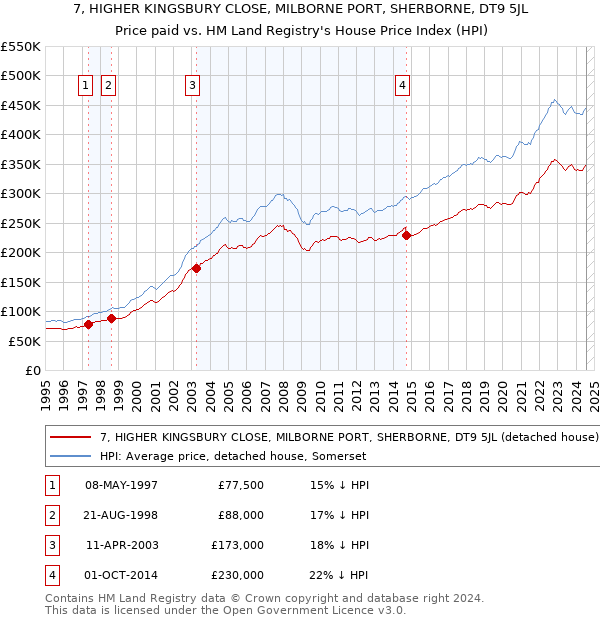 7, HIGHER KINGSBURY CLOSE, MILBORNE PORT, SHERBORNE, DT9 5JL: Price paid vs HM Land Registry's House Price Index