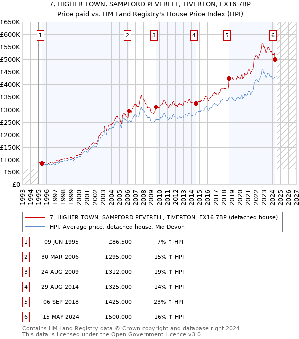 7, HIGHER TOWN, SAMPFORD PEVERELL, TIVERTON, EX16 7BP: Price paid vs HM Land Registry's House Price Index