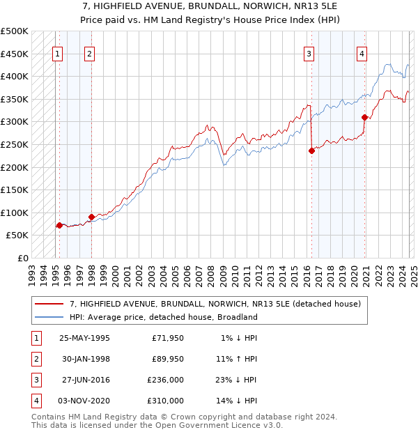 7, HIGHFIELD AVENUE, BRUNDALL, NORWICH, NR13 5LE: Price paid vs HM Land Registry's House Price Index