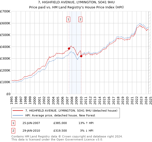 7, HIGHFIELD AVENUE, LYMINGTON, SO41 9HU: Price paid vs HM Land Registry's House Price Index