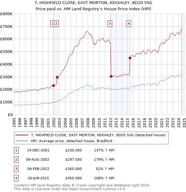 7, HIGHFIELD CLOSE, EAST MORTON, KEIGHLEY, BD20 5SG: Price paid vs HM Land Registry's House Price Index